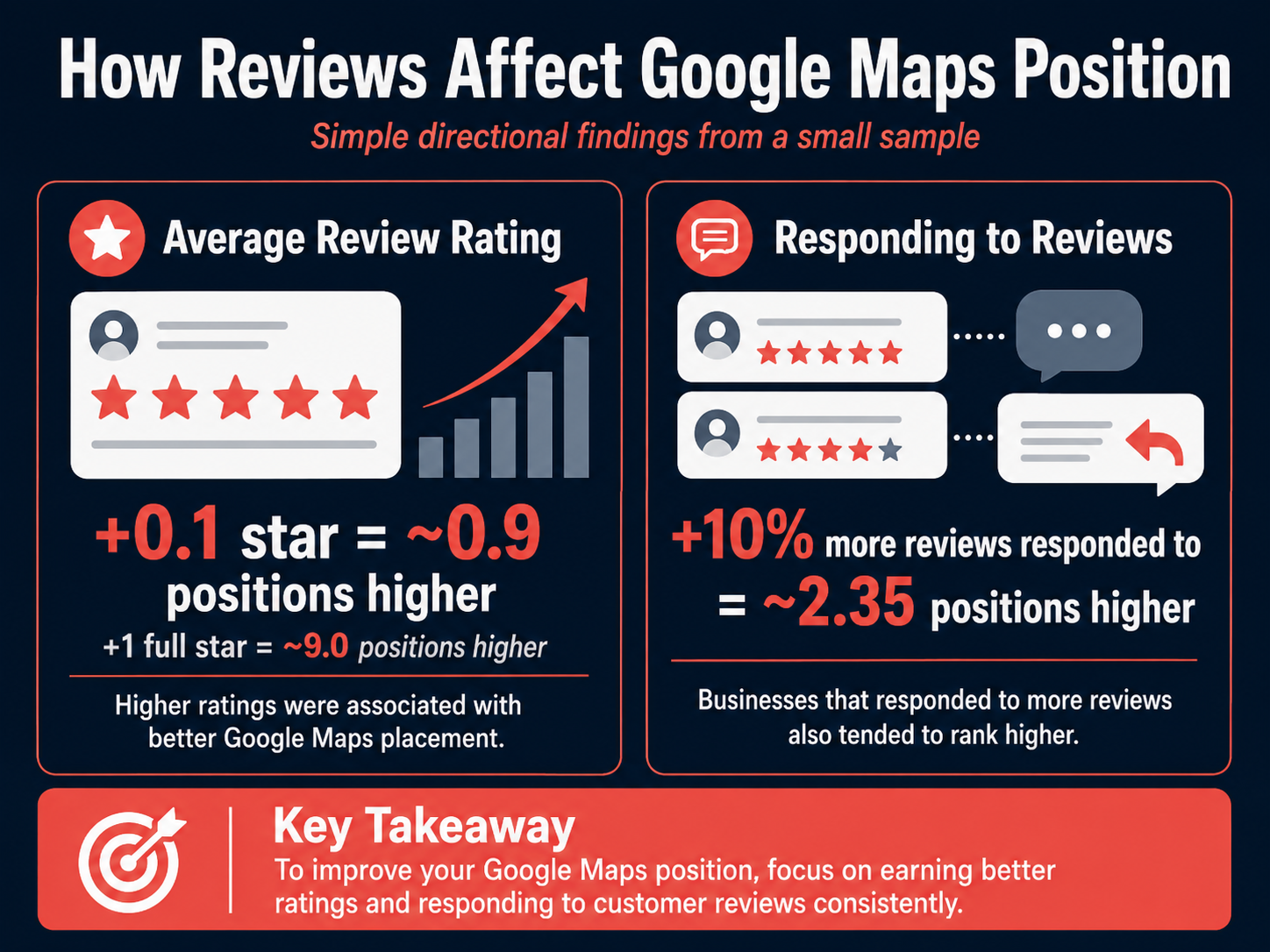How to Rank Higher on Google Maps: What Our Local Business Analysis Revealed