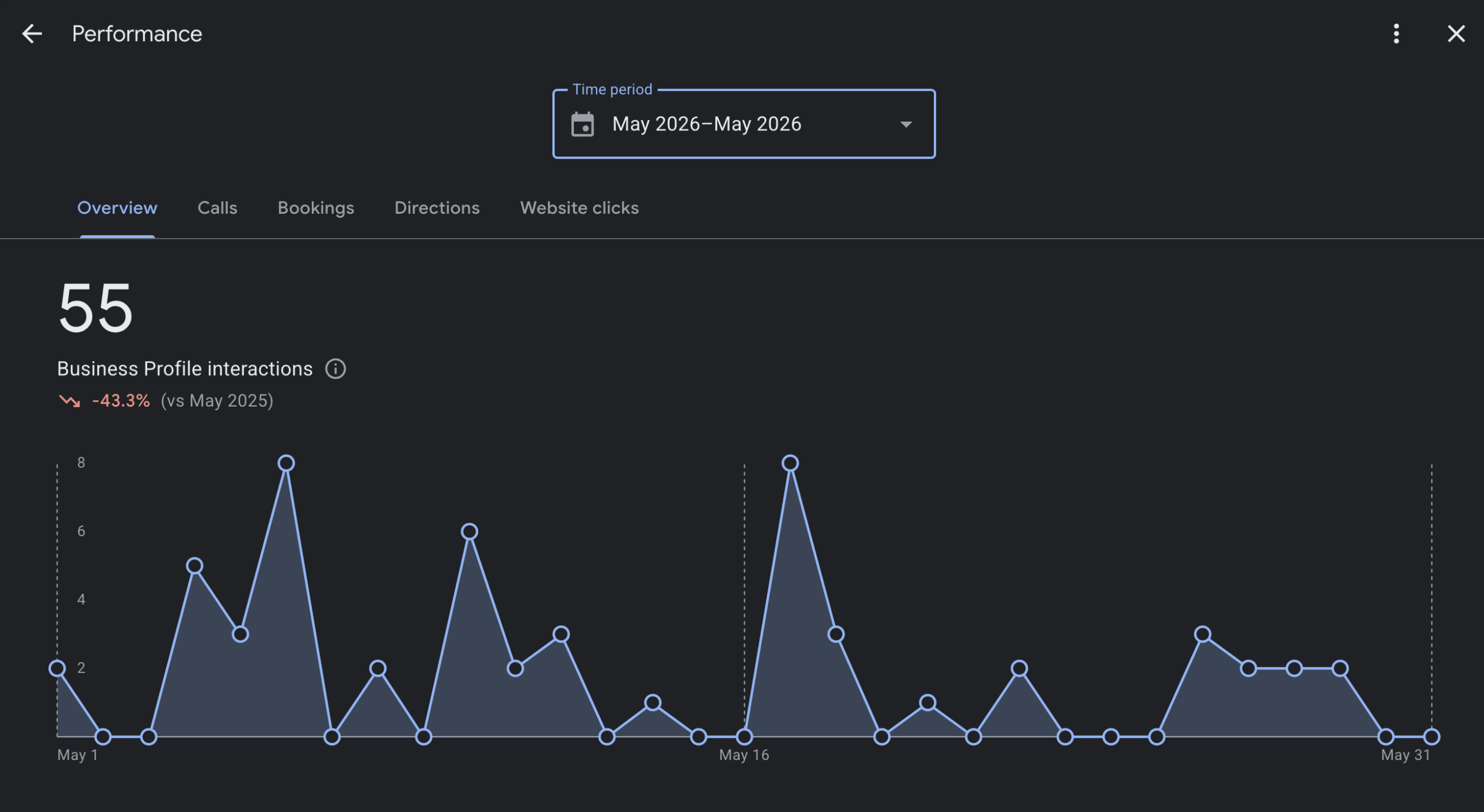 Google Business Profile performance report showing 55 interactions during May 2026