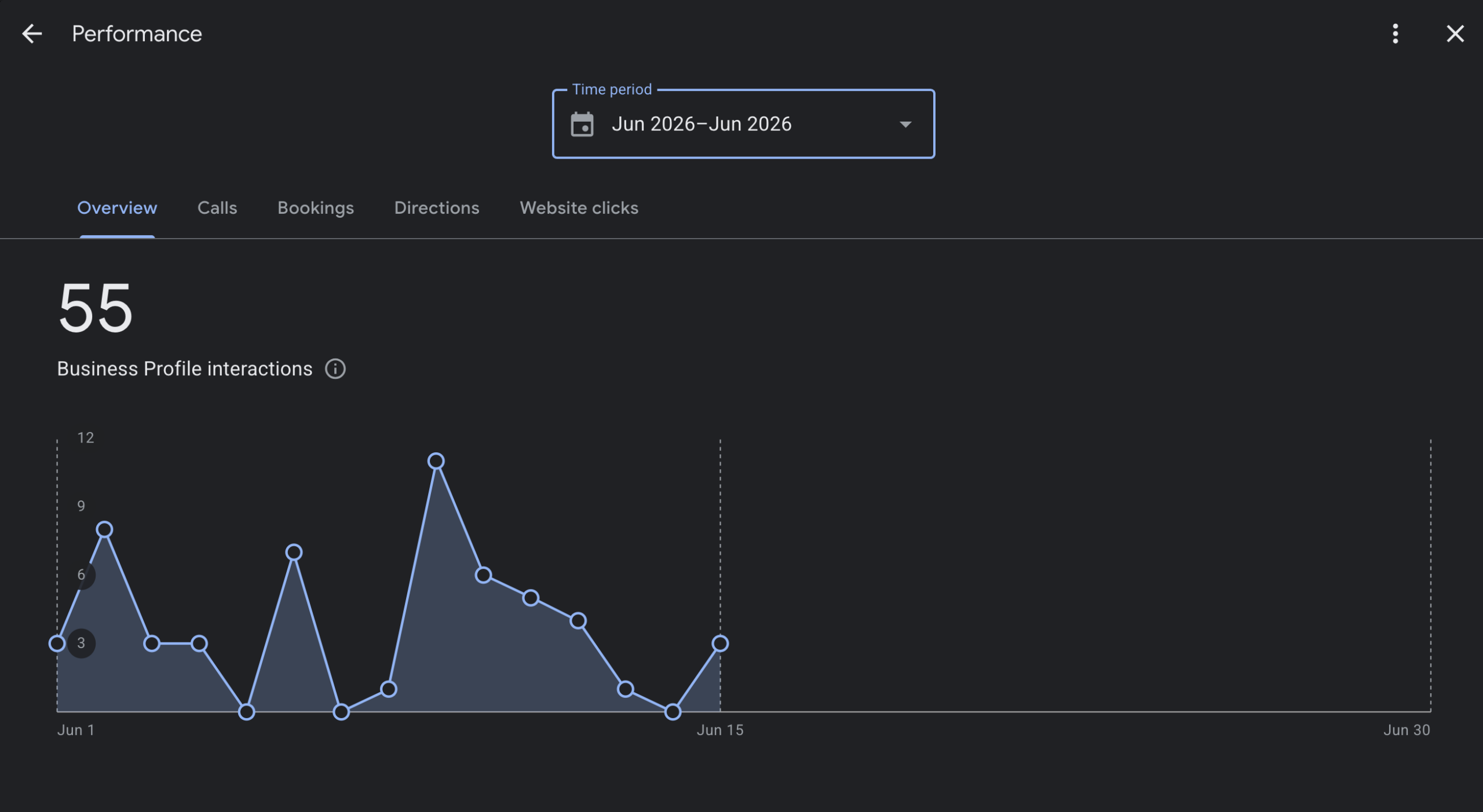 Google Business Profile performance report showing 55 interactions during the first half of June 2026