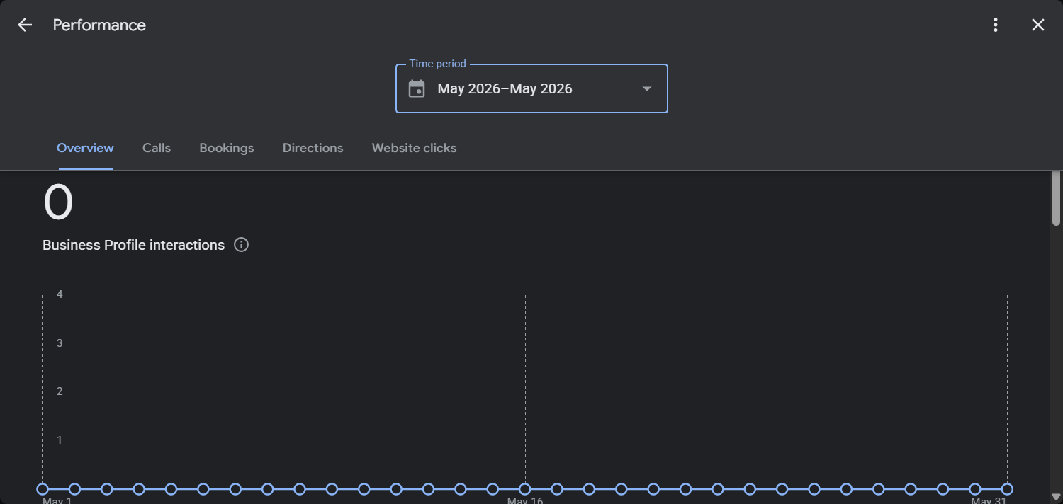 Google Business Profile performance report showing zero interactions during May 2026