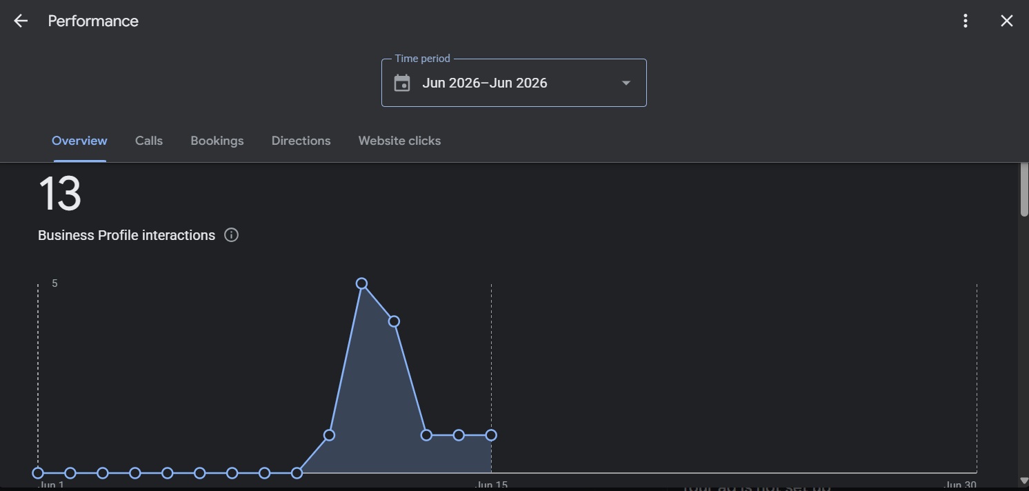 Google Business Profile performance report showing 13 interactions during the first half of June 2026
